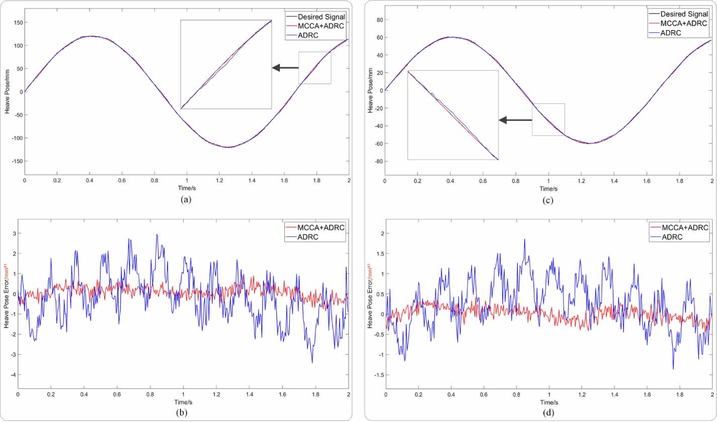 High-precision pose control of vehicle-mounted Stewart parallel ...