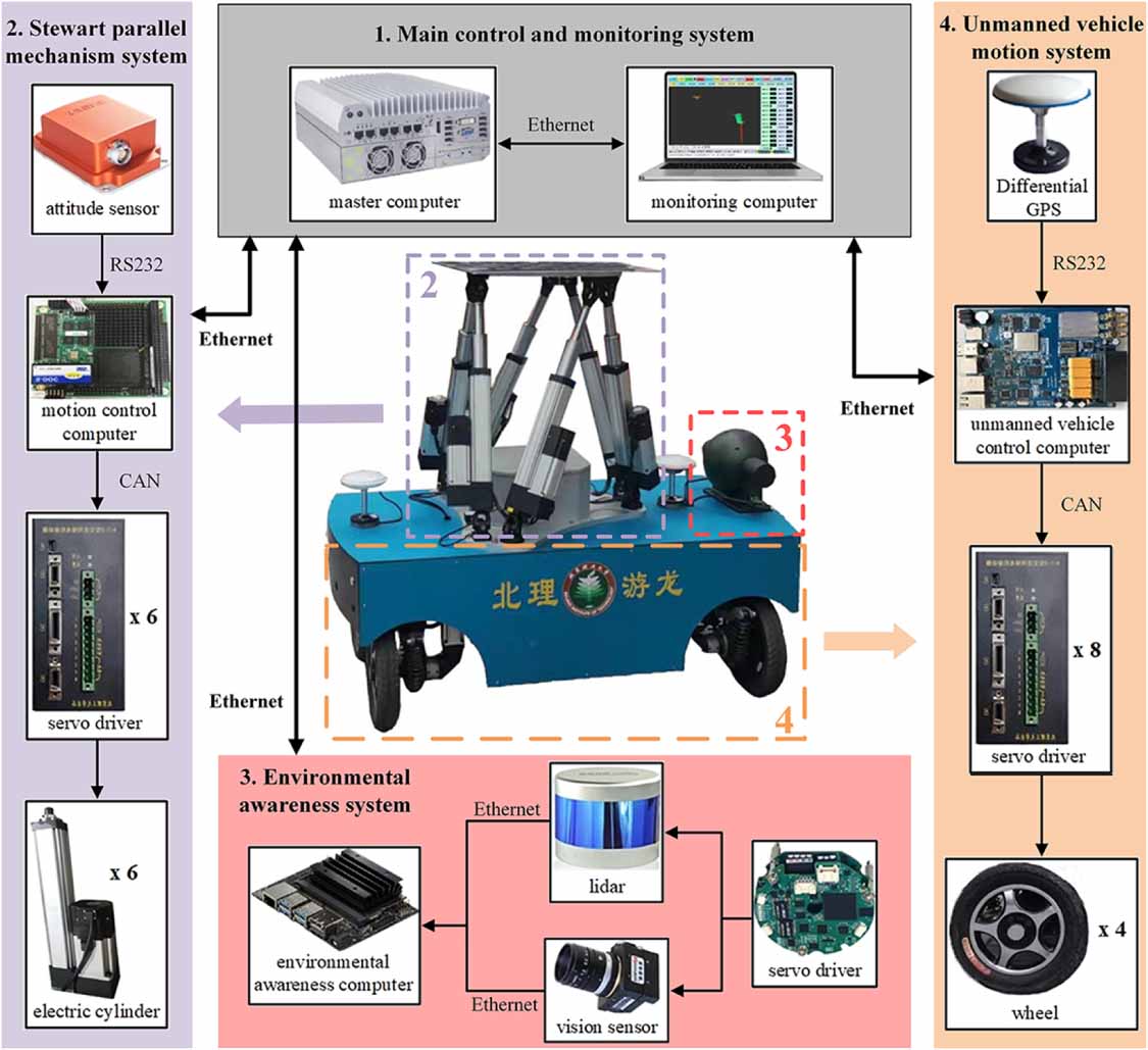 High-precision pose control of vehicle-mounted Stewart parallel ...