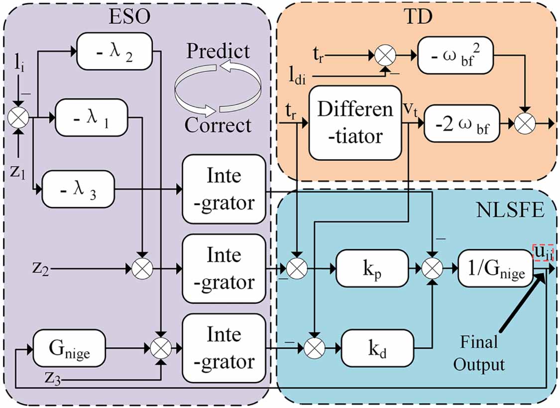 High-precision pose control of vehicle-mounted Stewart parallel ...