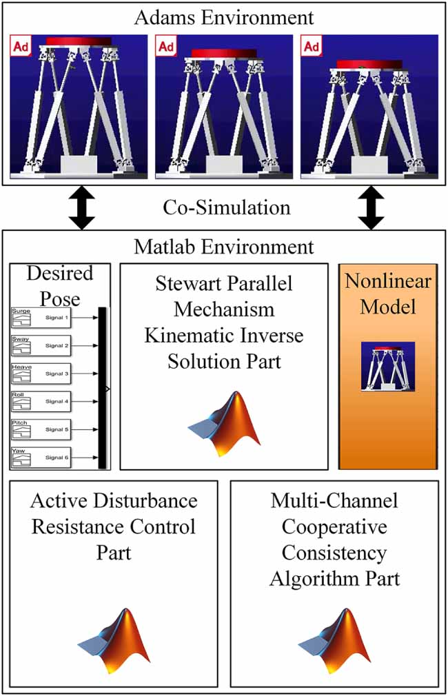 High-precision pose control of vehicle-mounted Stewart parallel ...
