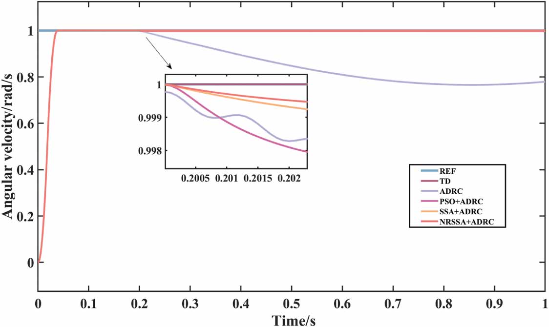 Friction disturbance model-based enhancement and optimization of active ...