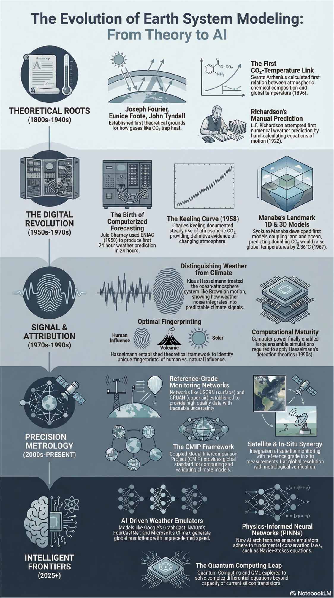 Perspective on measurements and modeling of Earth’s climate - IOPscience