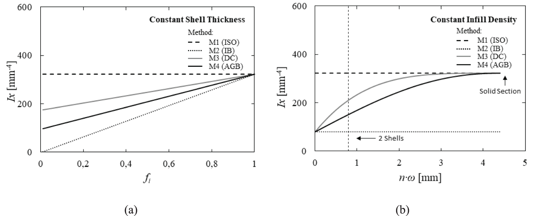 Revisiting rotating bending fatigue in FFF polymer specimens using ...