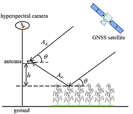 Retrieval research of vegetation water content based on GNSS-IR and ...