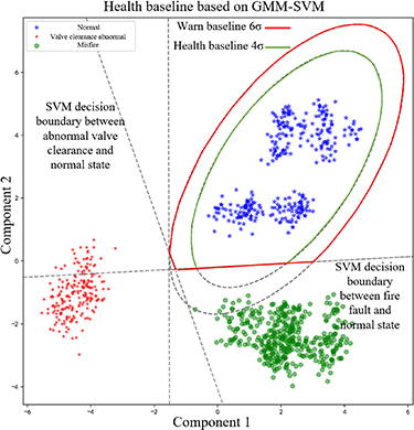 Health baseline building method based on fault mechanisms and deep ...