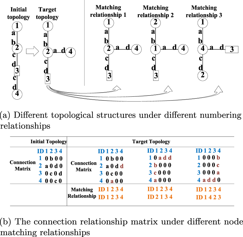 Reconfiguration sequence planning algorithm of modular robot based on ...