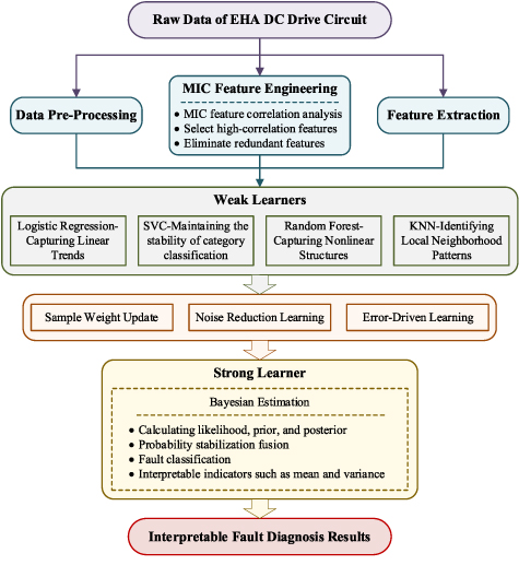 An interpretable fault diagnosis model for EHA DC drive circuit based ...