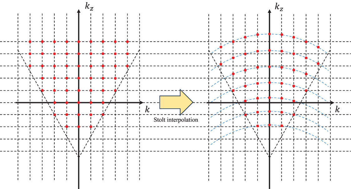 An efficient near-field 3D SAR imaging method based on spatial ...