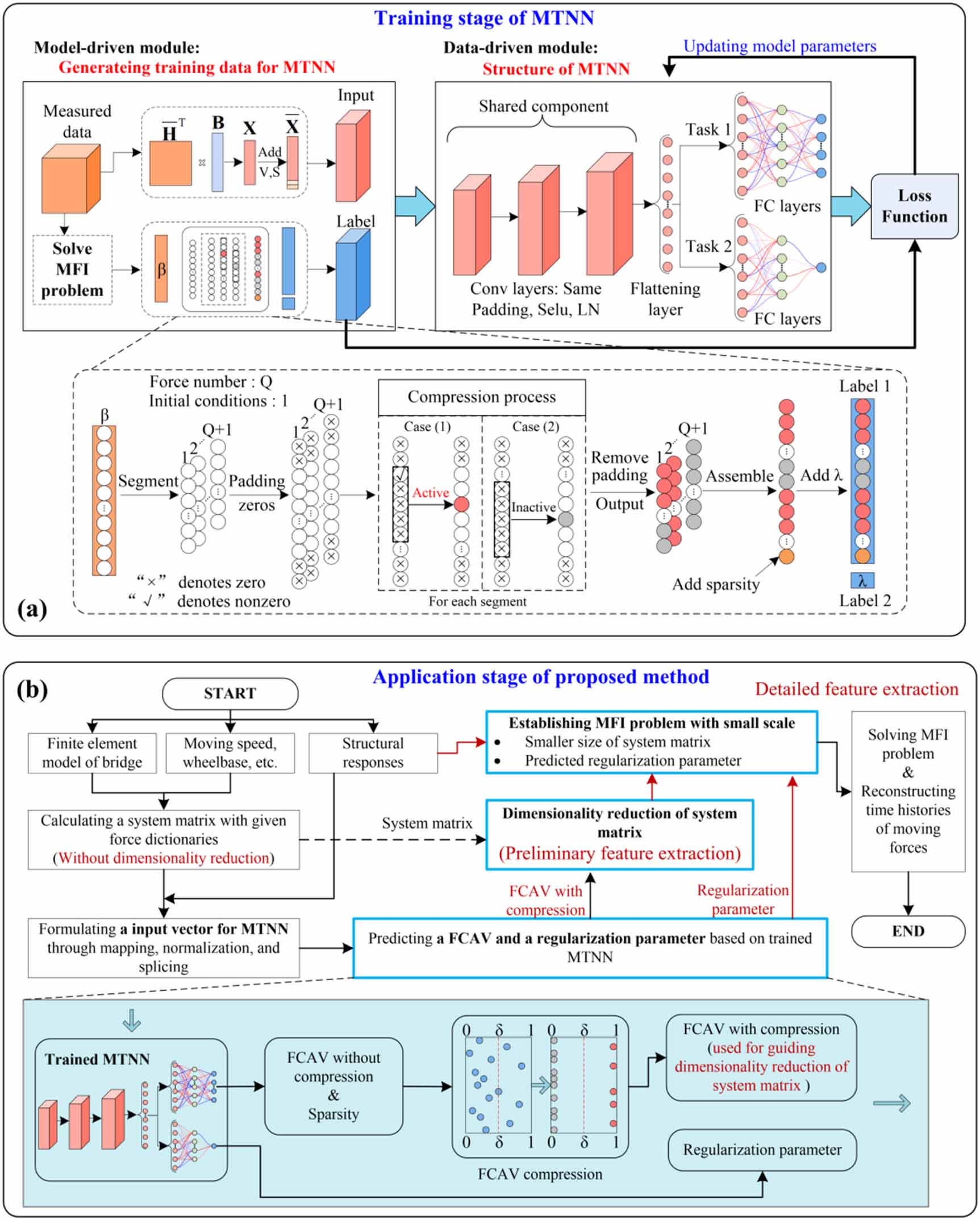 Multi-task neural network-assisted hybrid method for moving force ...