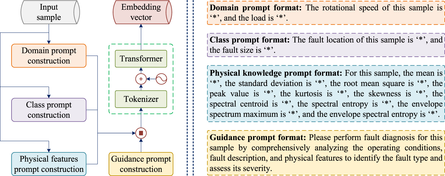 A prompt-guided domain generalization network with post-hoc ...