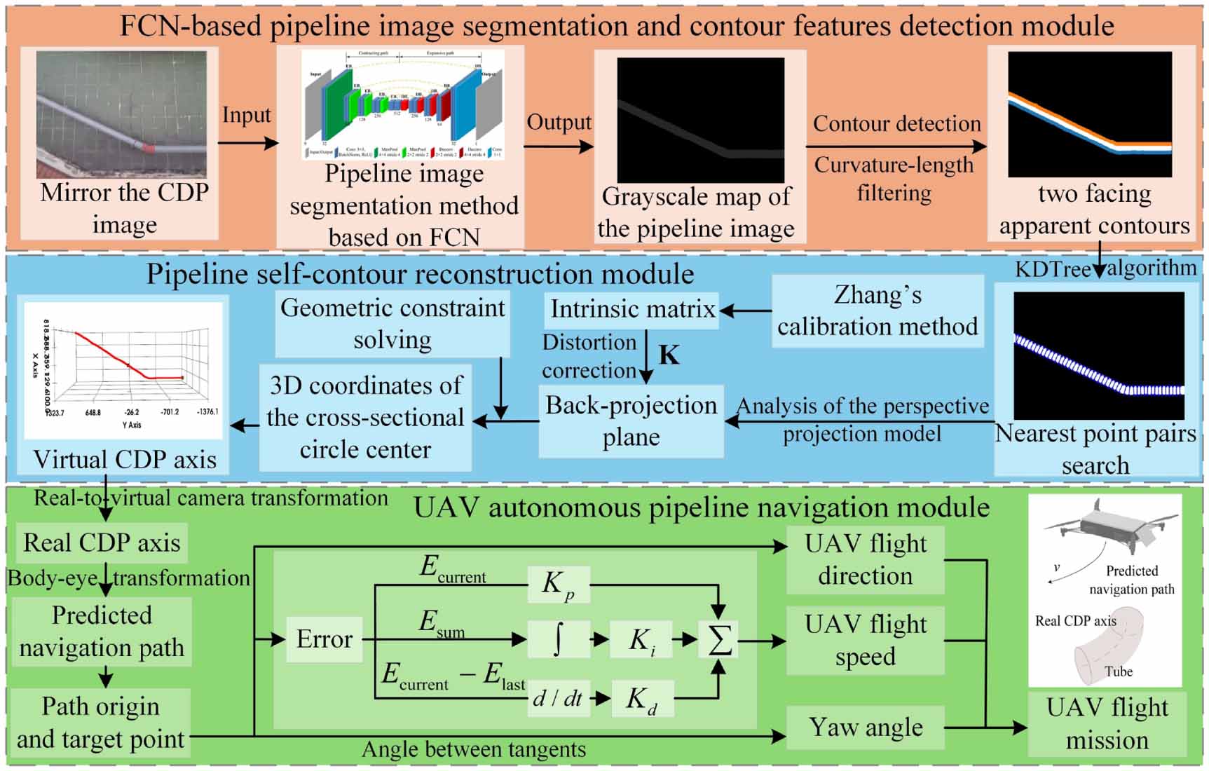 Research on UAV visual navigation method based on pipeline self-contour ...