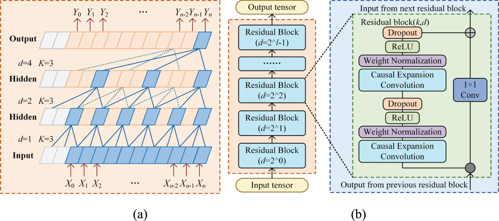 A BiTCN-based reliable data correction method against electrode ...