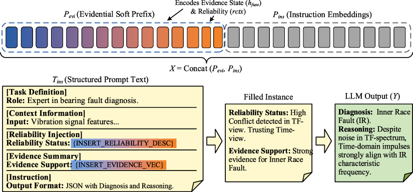 CoFAE-LLM framework: LLM-based diagnosis framework for multi-view ...