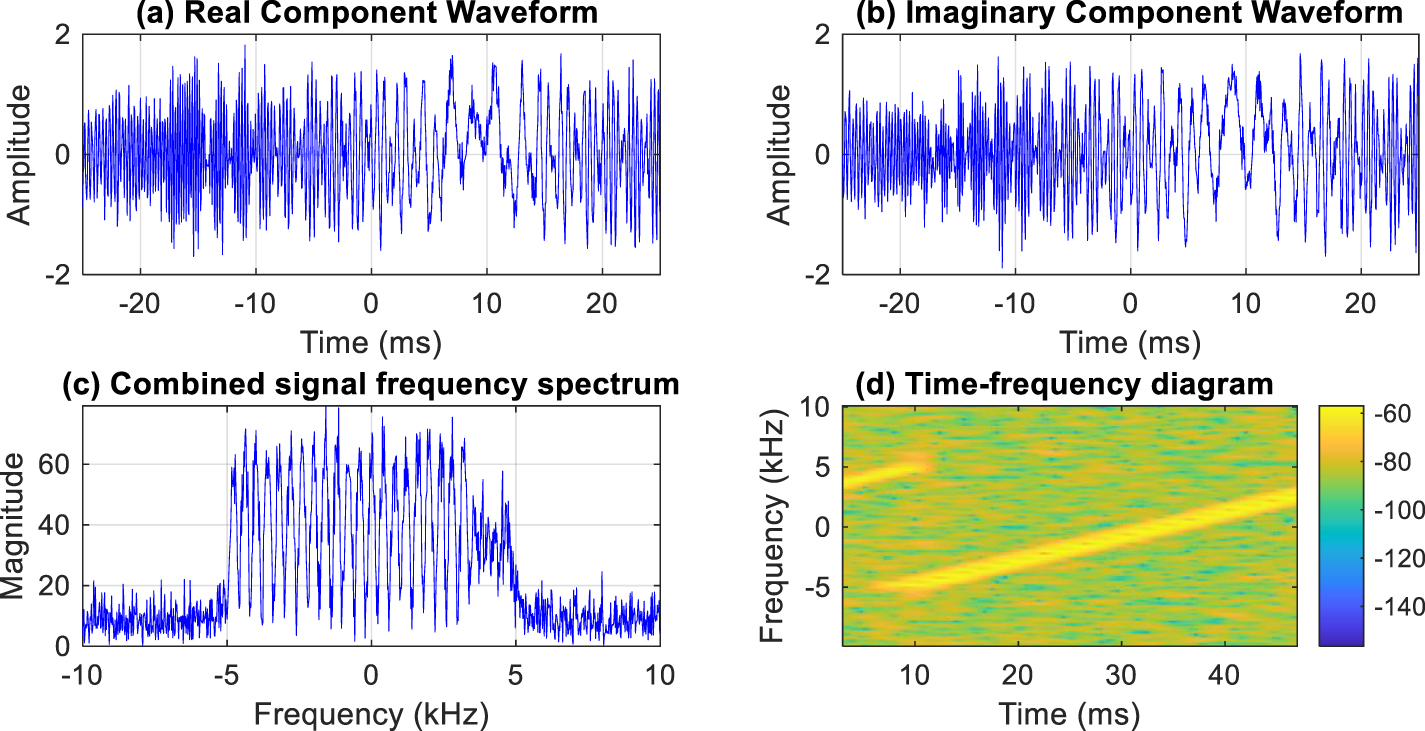 WRELAX-based time difference of arrival estimation algorithm for ...