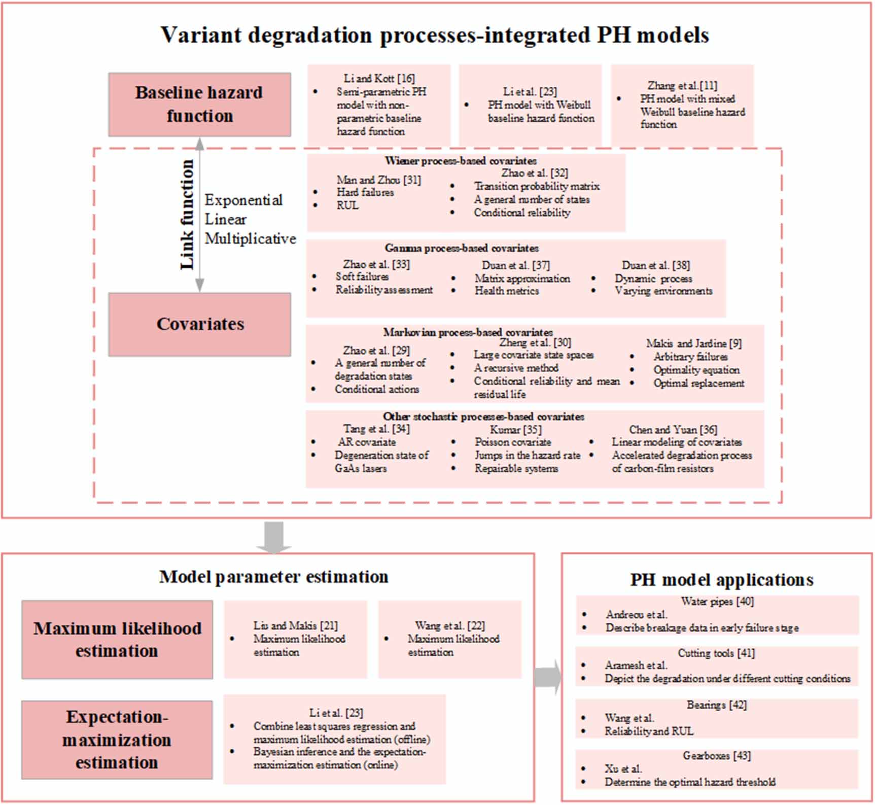 A review of proportional hazards models for the health prognostics of ...