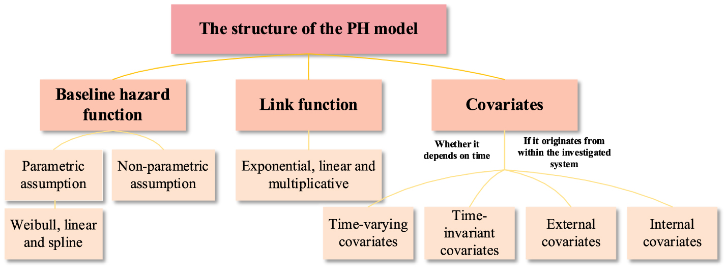 A review of proportional hazards models for the health prognostics of ...