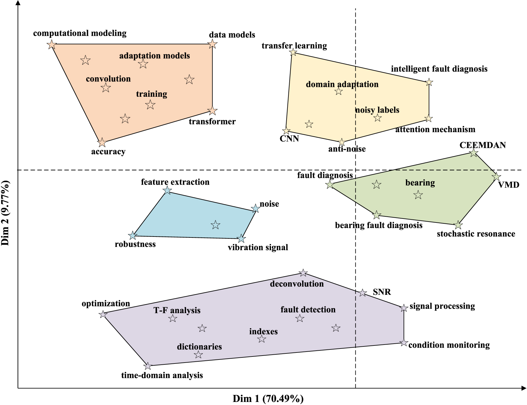 Noise-robust fault diagnosis of rotating machinery: a systematic