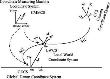 An enhanced visual transfer calibration method for global measurement ...
