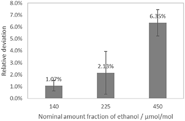 Breath alcohol triangle: comparing reference methods for ethanol ...