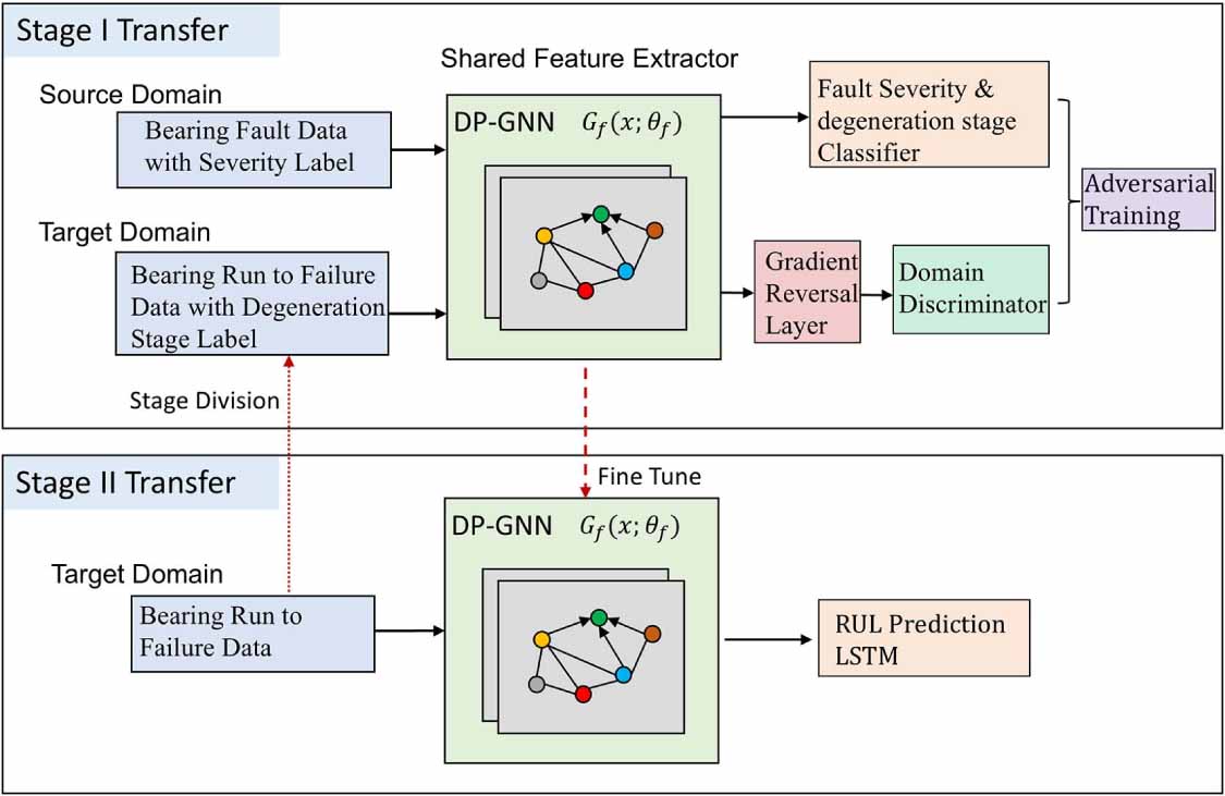 A dual-path GNN with two-stage transfer learning for bearing remaining ...