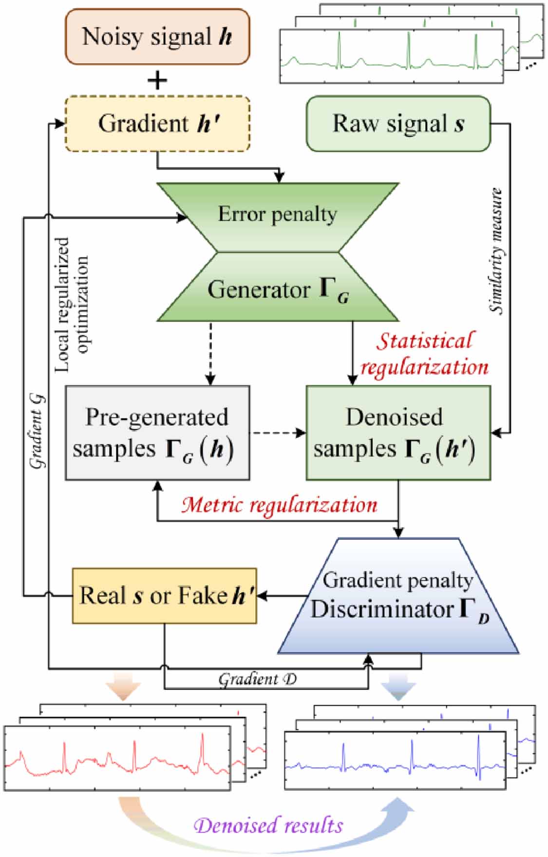 MsRGAN: metric-statistical regularized generative adversarial network ...