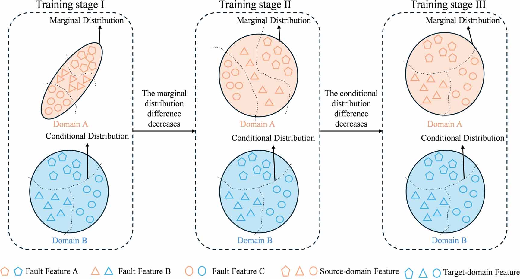 Multi-dataset dynamic adaptive collaboration: a novel transfer learning ...
