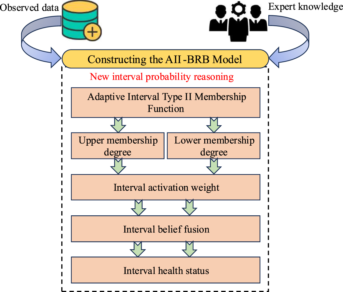 A new health status assessment model based on adaptive interval type II ...