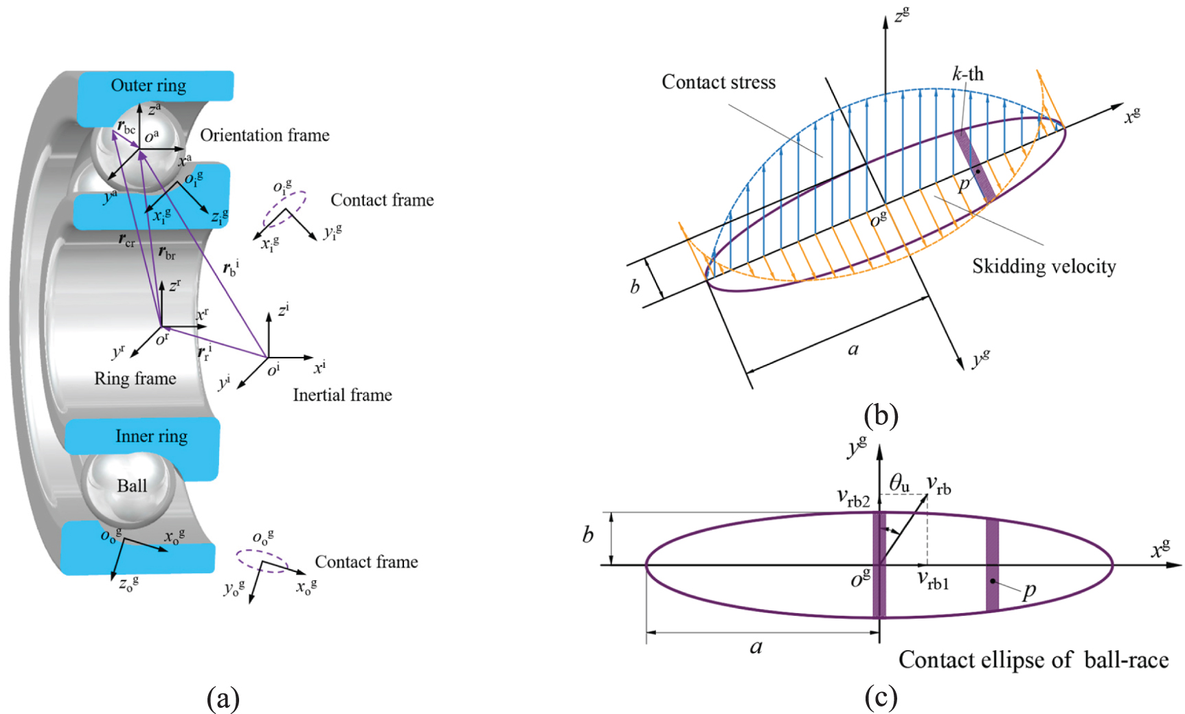 Analysis of motion characteristics of ball bearing with a complete ...