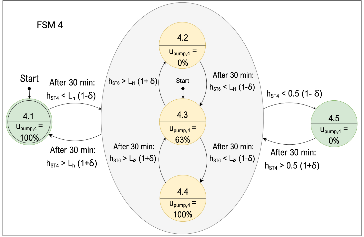Finite state machine control optimized by simulated annealing for ...