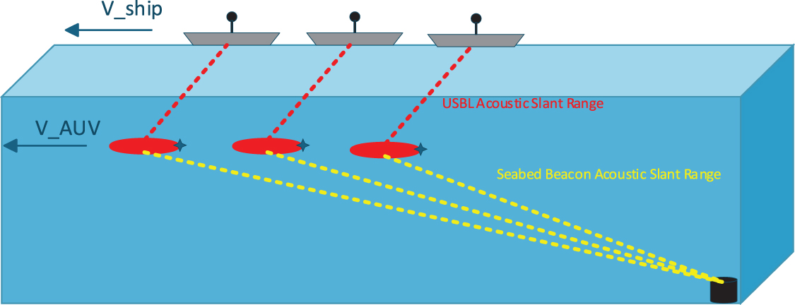 A method for real-time localization of AUV using acoustic ray ...
