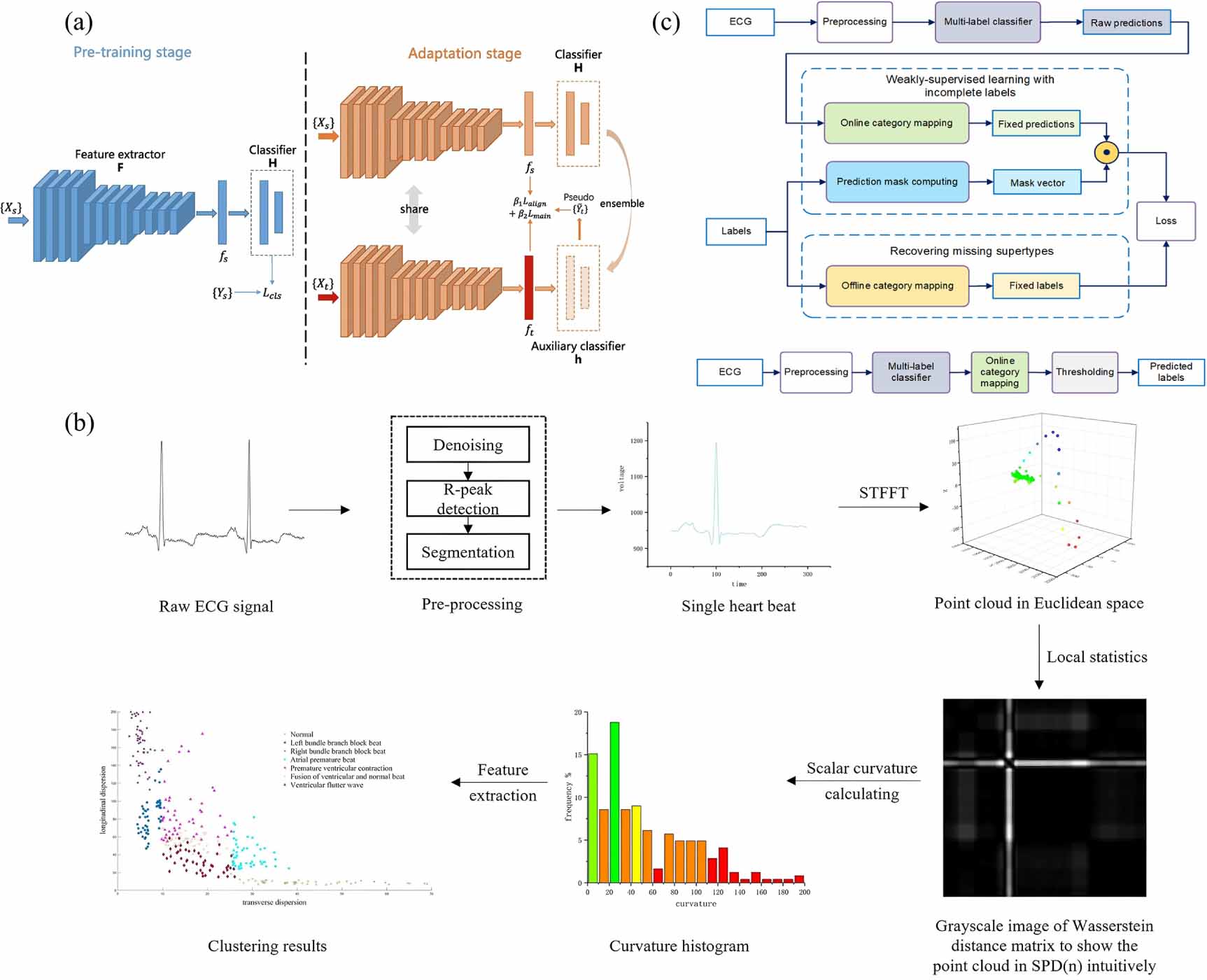 Advancements in electrocardiogram signal classification algorithms ...