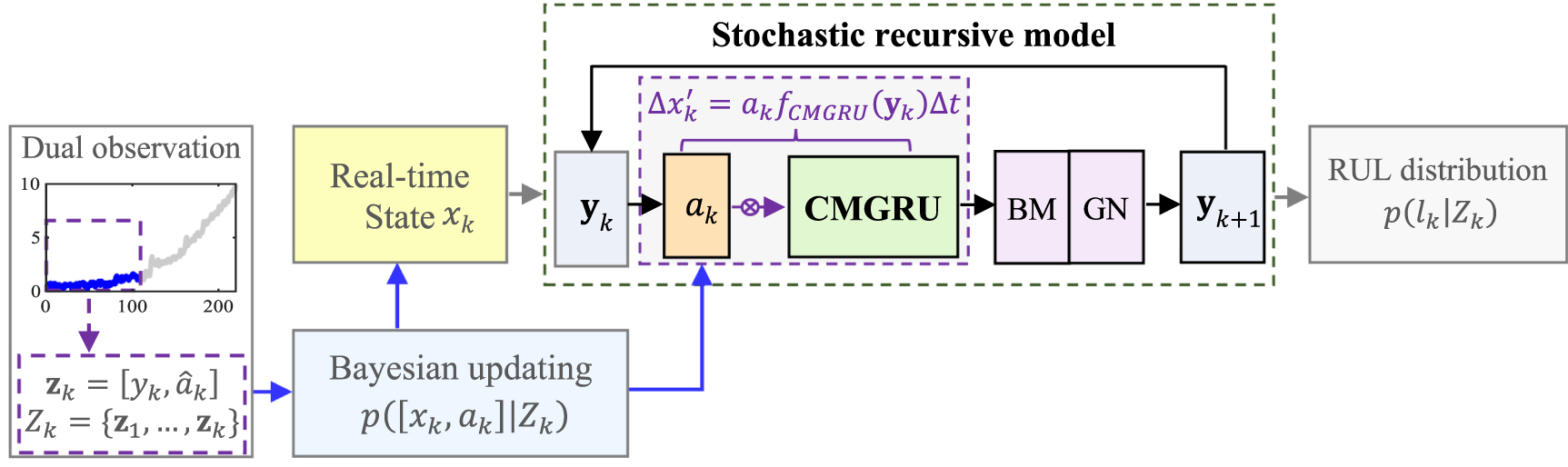 A dual-observation Bayesian recursive model for distribution-adaptive ...