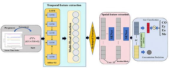 Multi-task learning with attention for efficient gas classification and ...