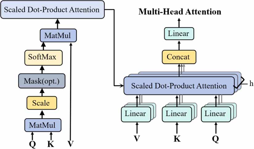 Multi-task learning with attention for efficient gas classification and ...