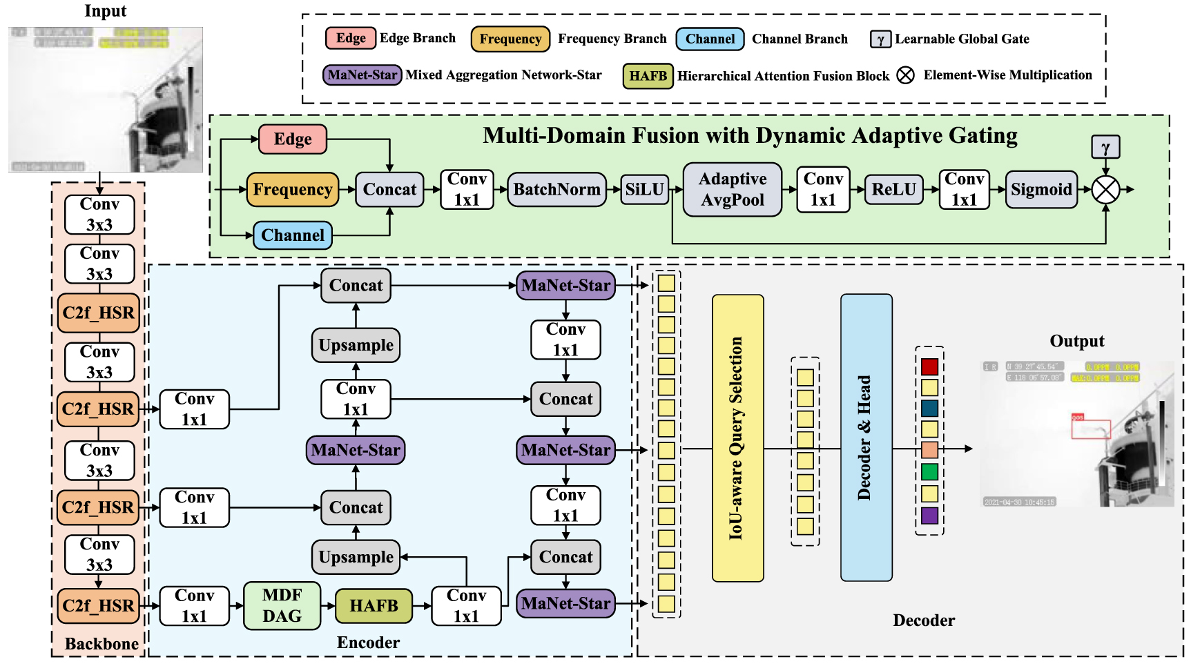 MFDGNet: multi-domain fusion and dynamic gating network for infrared ...