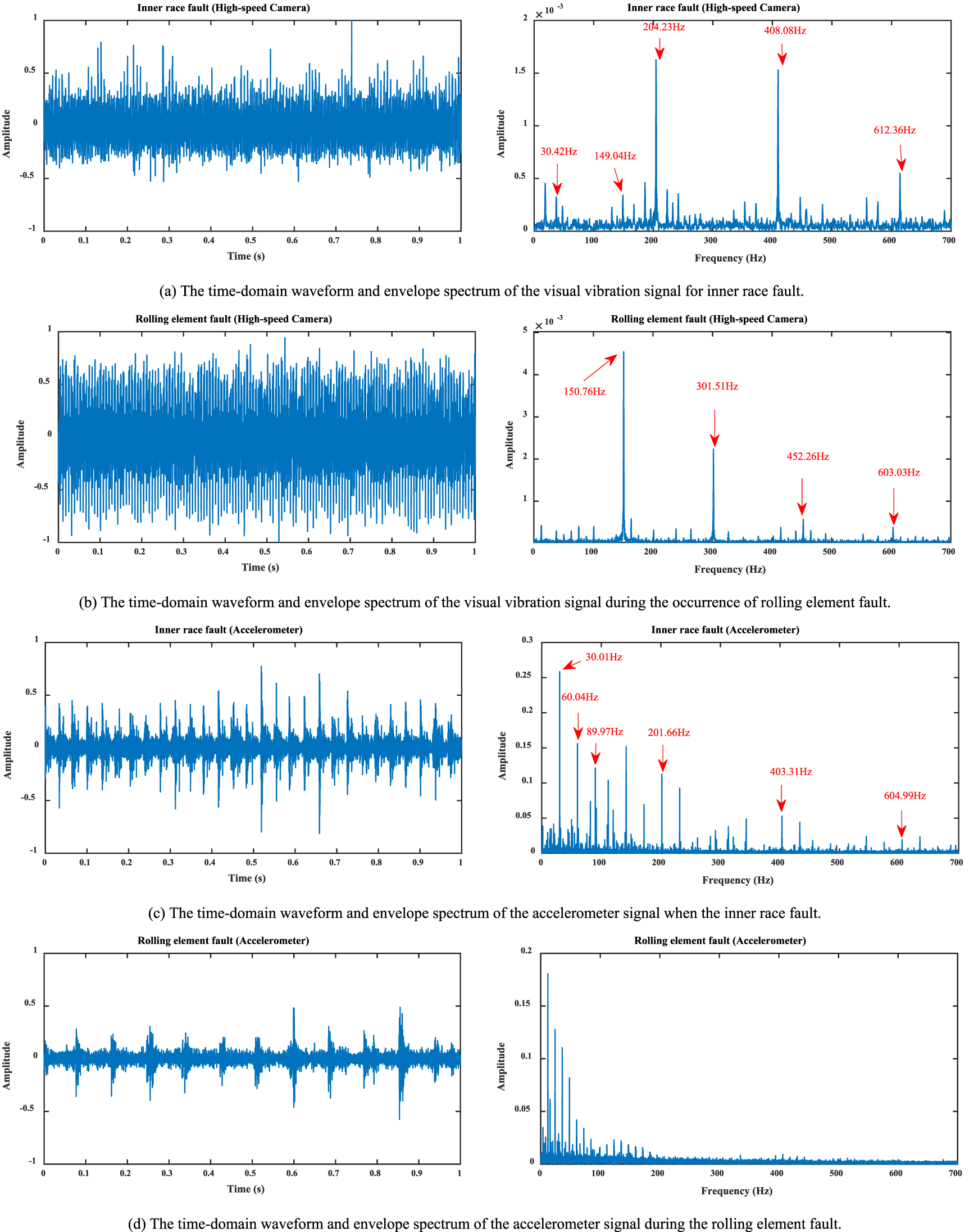 Vision-based non-contact vibration measurement and fault diagnosis of ...