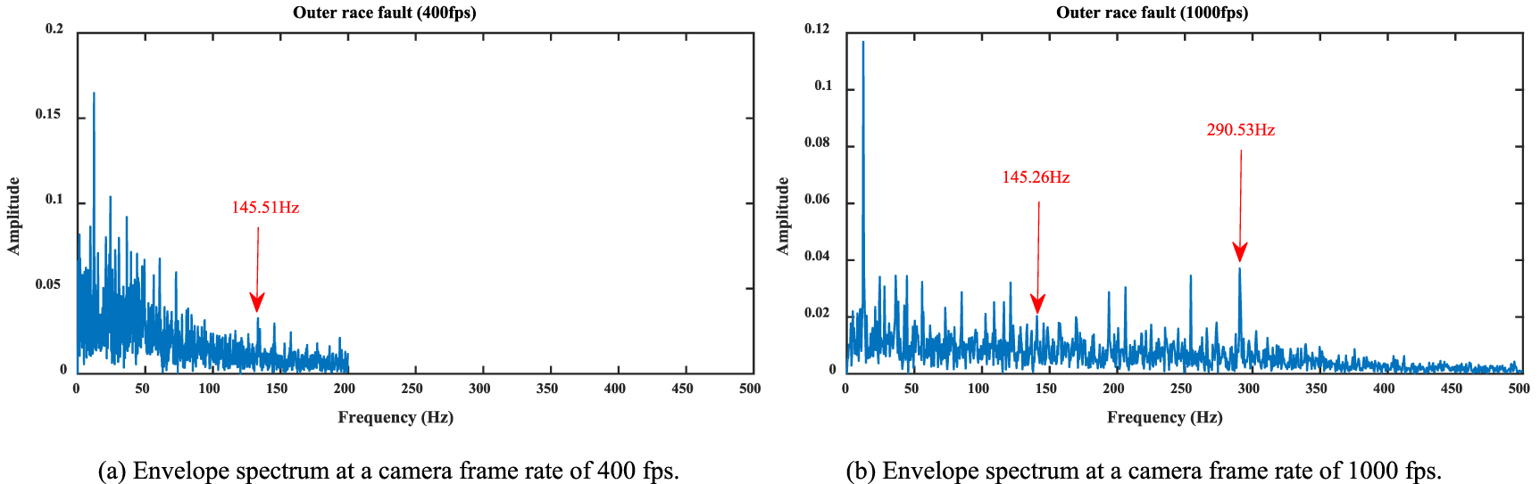 Vision-based non-contact vibration measurement and fault diagnosis of ...