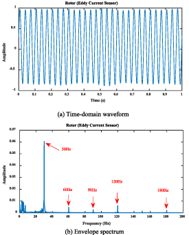 Vision-based non-contact vibration measurement and fault diagnosis of ...