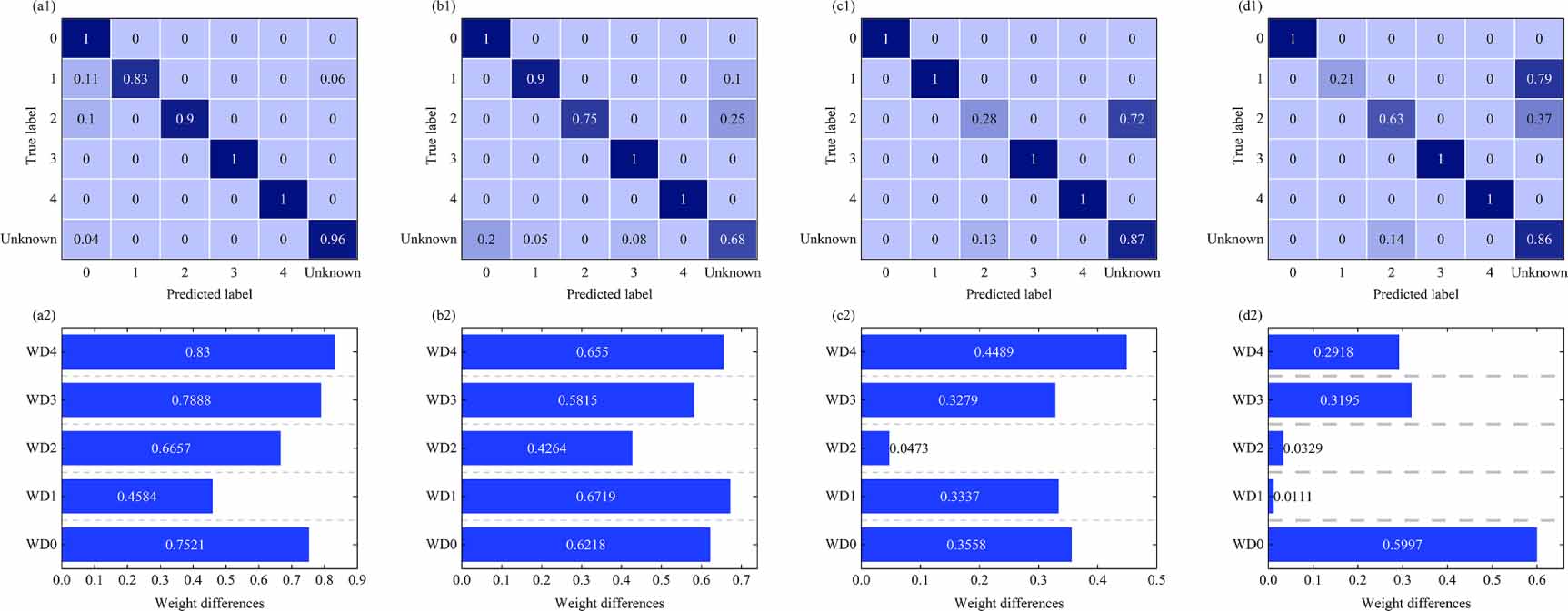 Complete knowledge weighted adversarial network and class alignment ...
