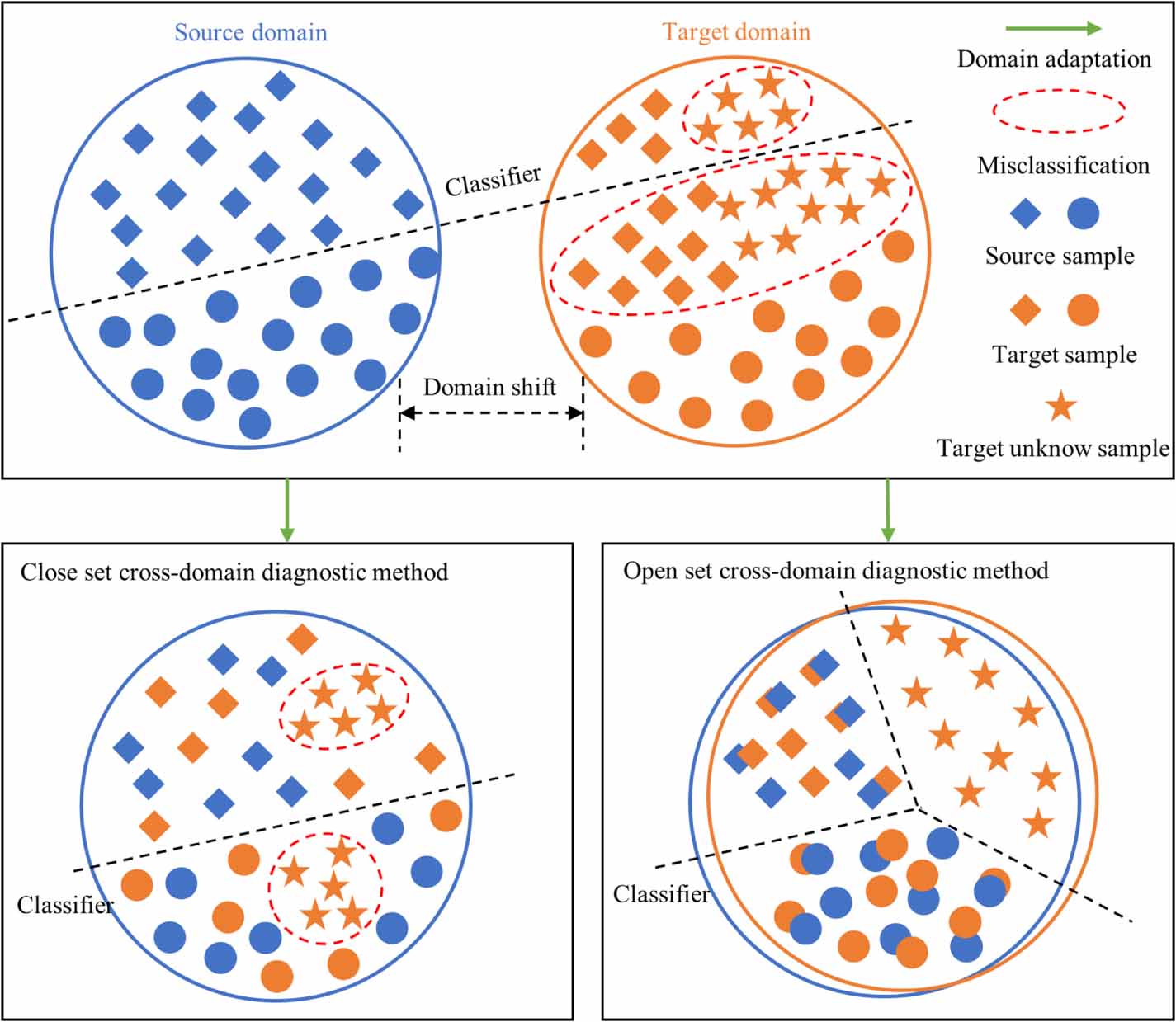 Complete knowledge weighted adversarial network and class alignment ...