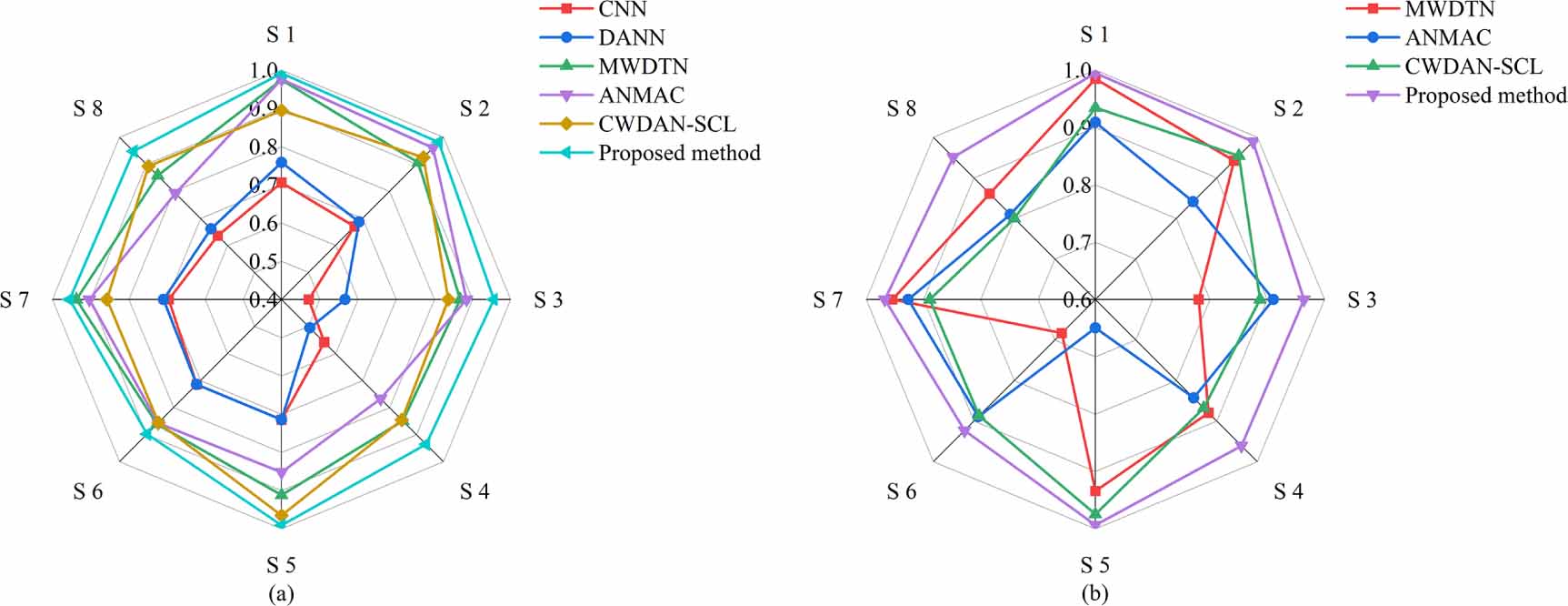 Complete knowledge weighted adversarial network and class alignment ...