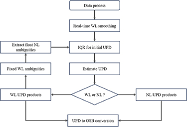 A Kalman filter-based framework for real-time UPD estimation and ...