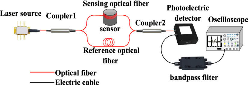 Acoustic-enhanced fiber optic MZI sensing technology for partial ...
