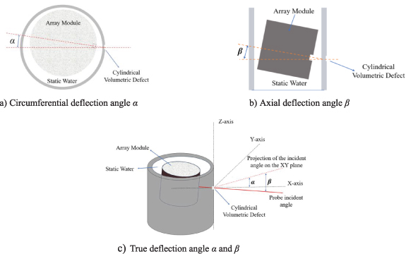 Deflection Angle Test Research on identification method for true deflection angle of probe in ...