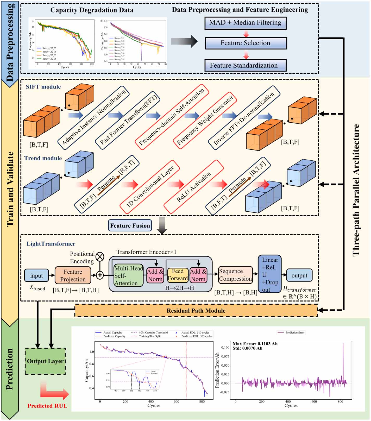 SIFT-LightTransformer: a computationally efficient framework for ...