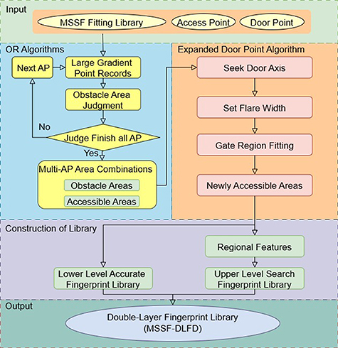 A multi-source fusion localization method based on mutated signal ...