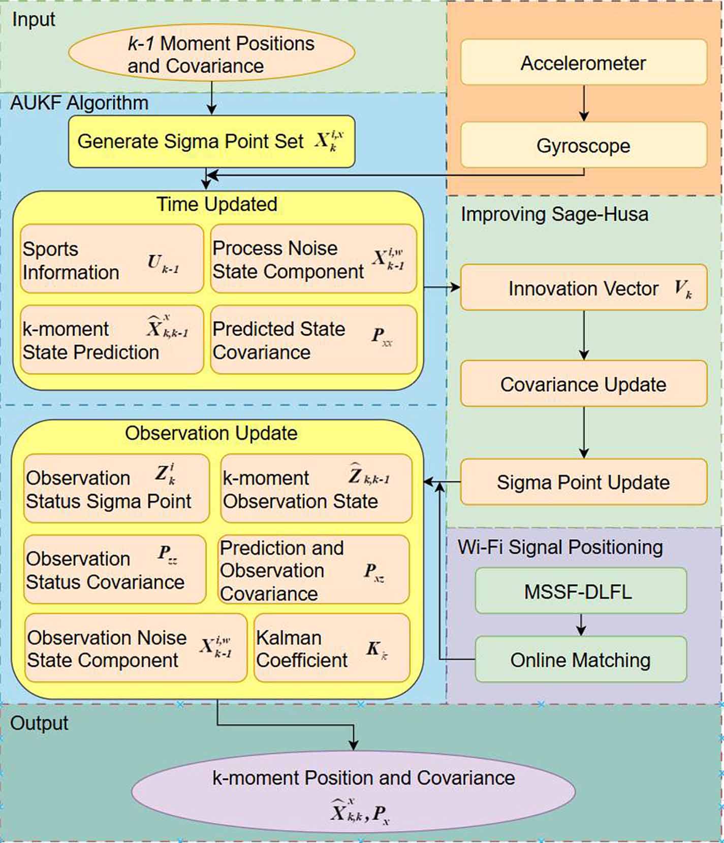 A multi-source fusion localization method based on mutated signal ...