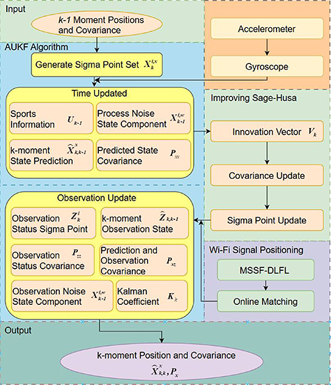 A multi-source fusion localization method based on mutated signal ...