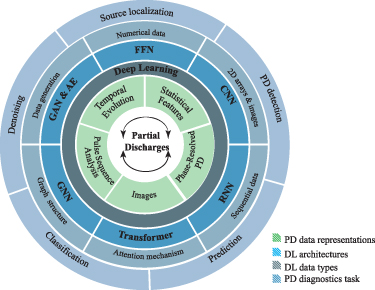 Deep learning for partial discharge diagnosis in electrical assets ...