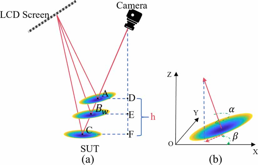 Monoscopic Display Example Model-constrained monoscopic phase-measuring deflectometry via multi ...